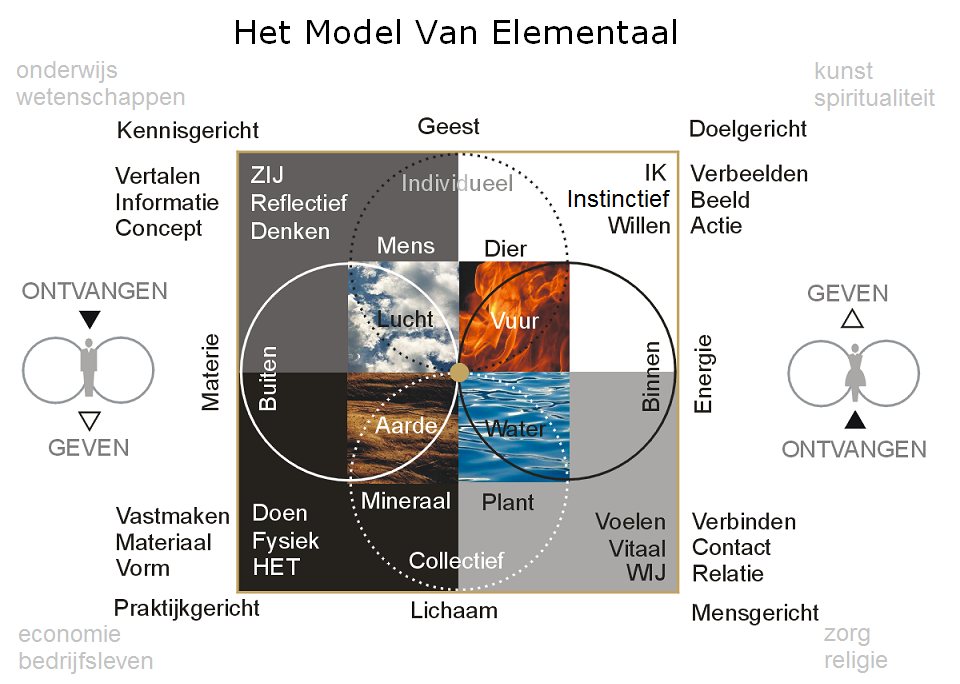 Het Model Van Elementaal